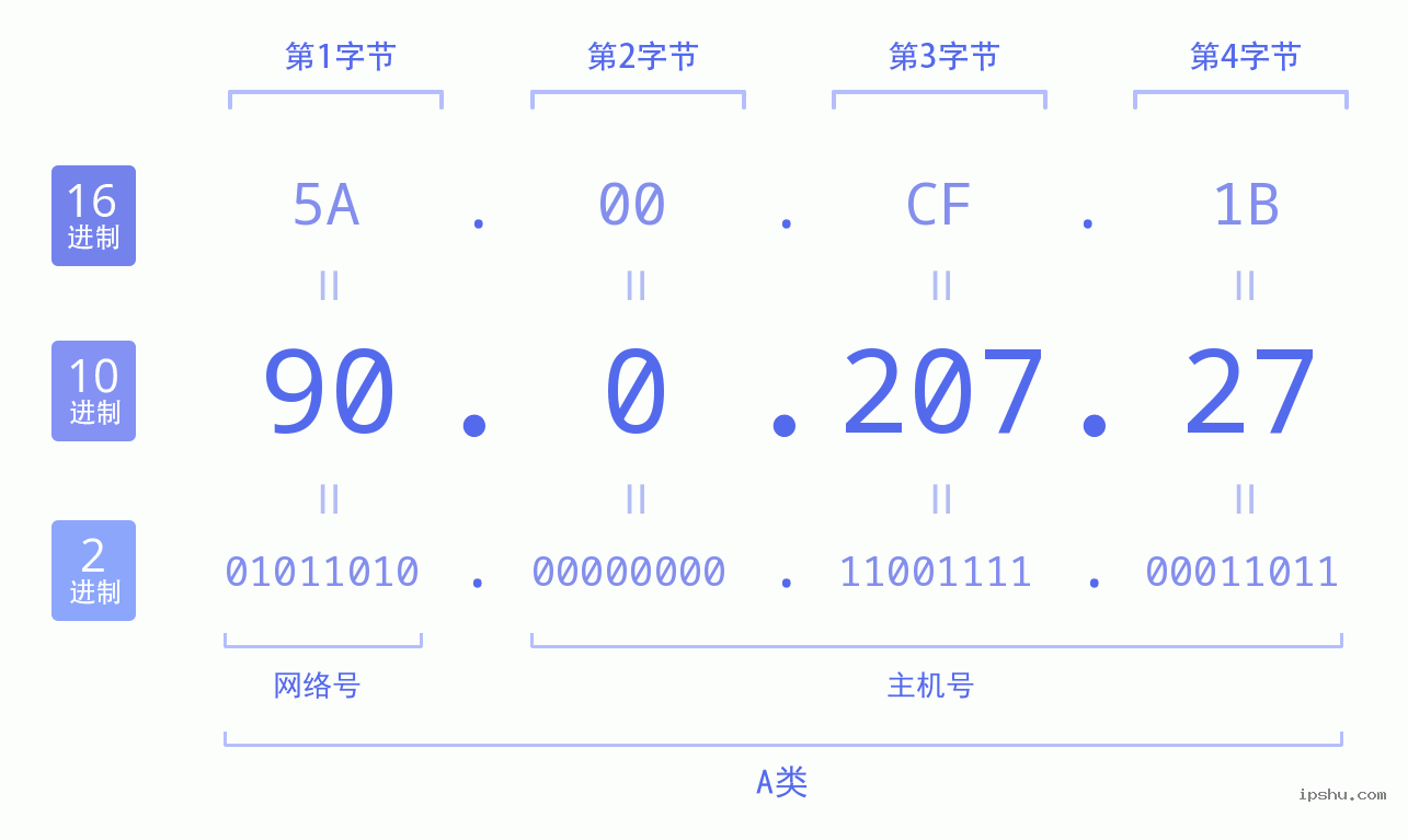 IPv4: 90.0.207.27 网络类型 网络号 主机号