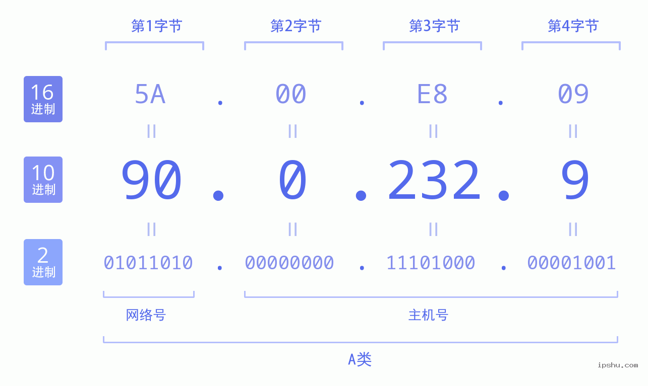 IPv4: 90.0.232.9 网络类型 网络号 主机号