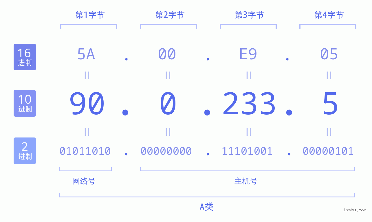 IPv4: 90.0.233.5 网络类型 网络号 主机号