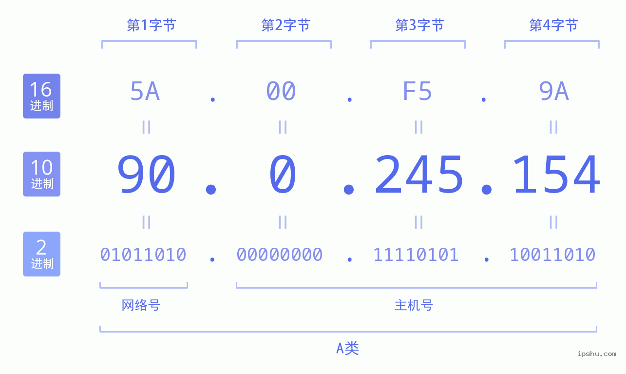 IPv4: 90.0.245.154 网络类型 网络号 主机号