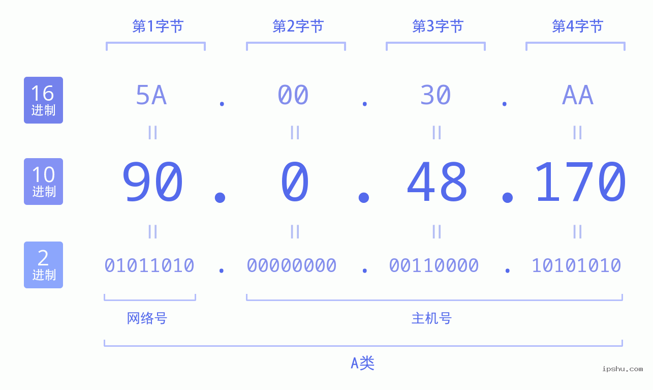 IPv4: 90.0.48.170 网络类型 网络号 主机号