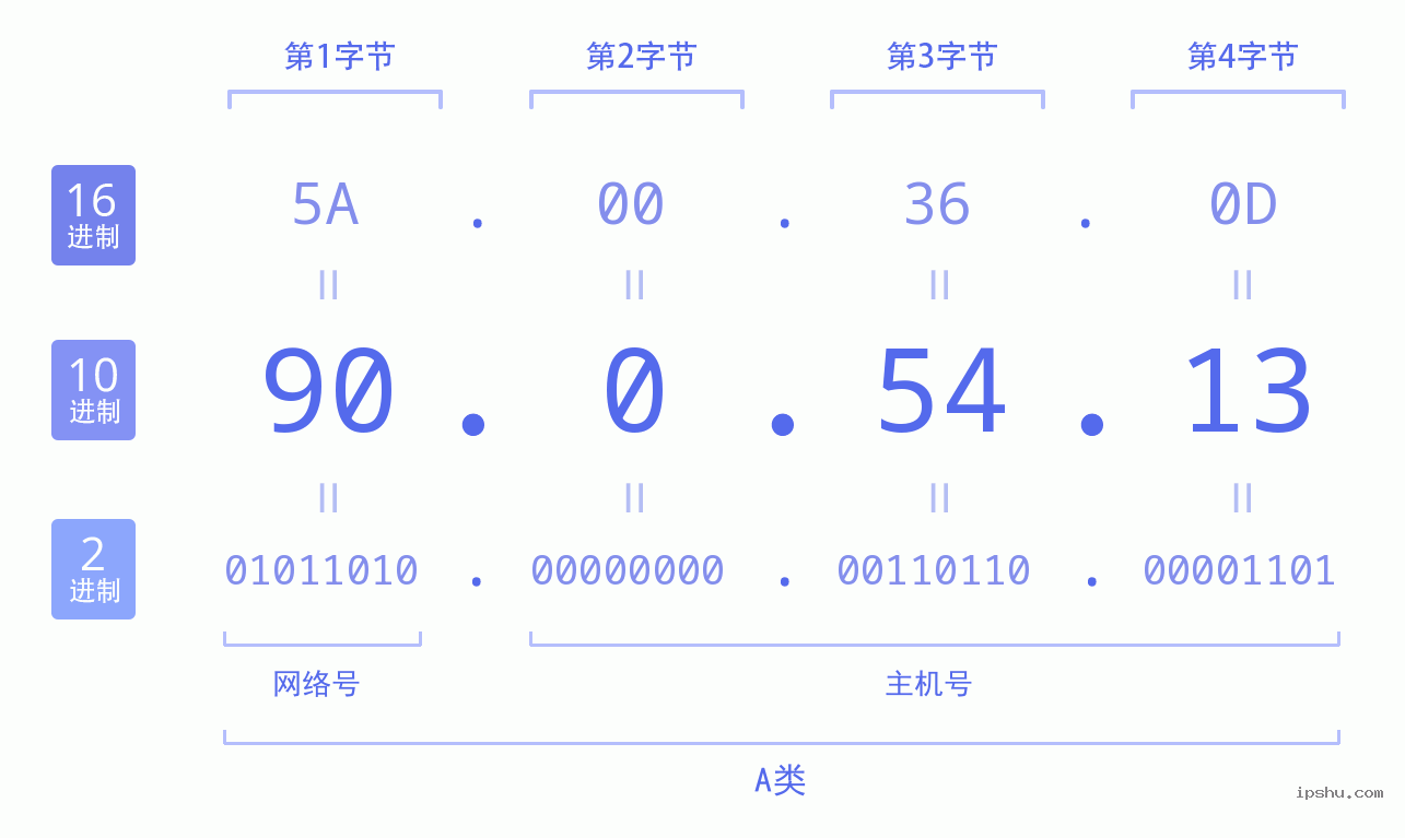 IPv4: 90.0.54.13 网络类型 网络号 主机号