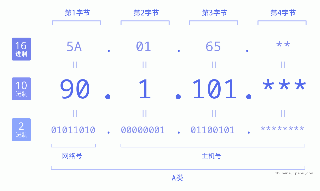 IPv4: 90.1.101 网络类型 网络号 主机号