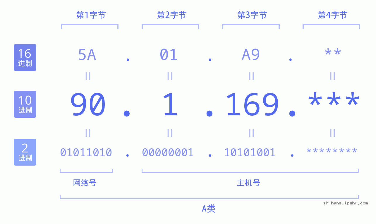 IP地址:90.1.169 数据结构图 二进制 十进制 十六进制 IPv4: 90.1.169 网络类型 网络号 主机号