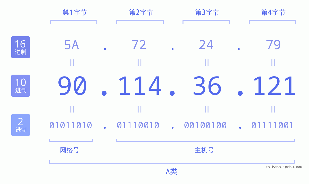 IP地址:90.114.36.121 数据结构图 二进制 十进制 十六进制 IPv4: 90.114.36.121 网络类型 网络号 主机号