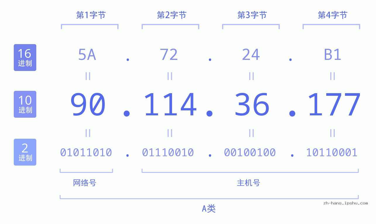 IP地址:90.114.36.177 数据结构图 二进制 十进制 十六进制 IPv4: 90.114.36.177 网络类型 网络号 主机号