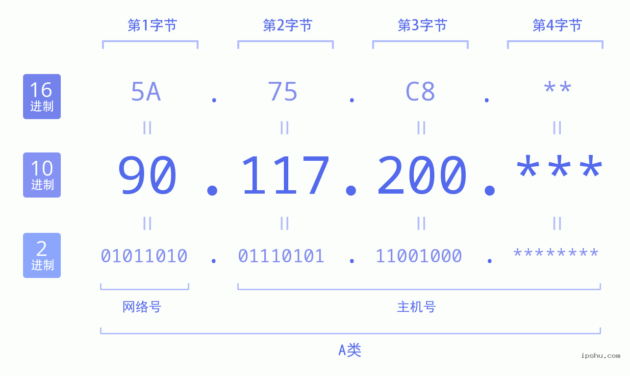 IPv4: 90.117.200 网络类型 网络号 主机号