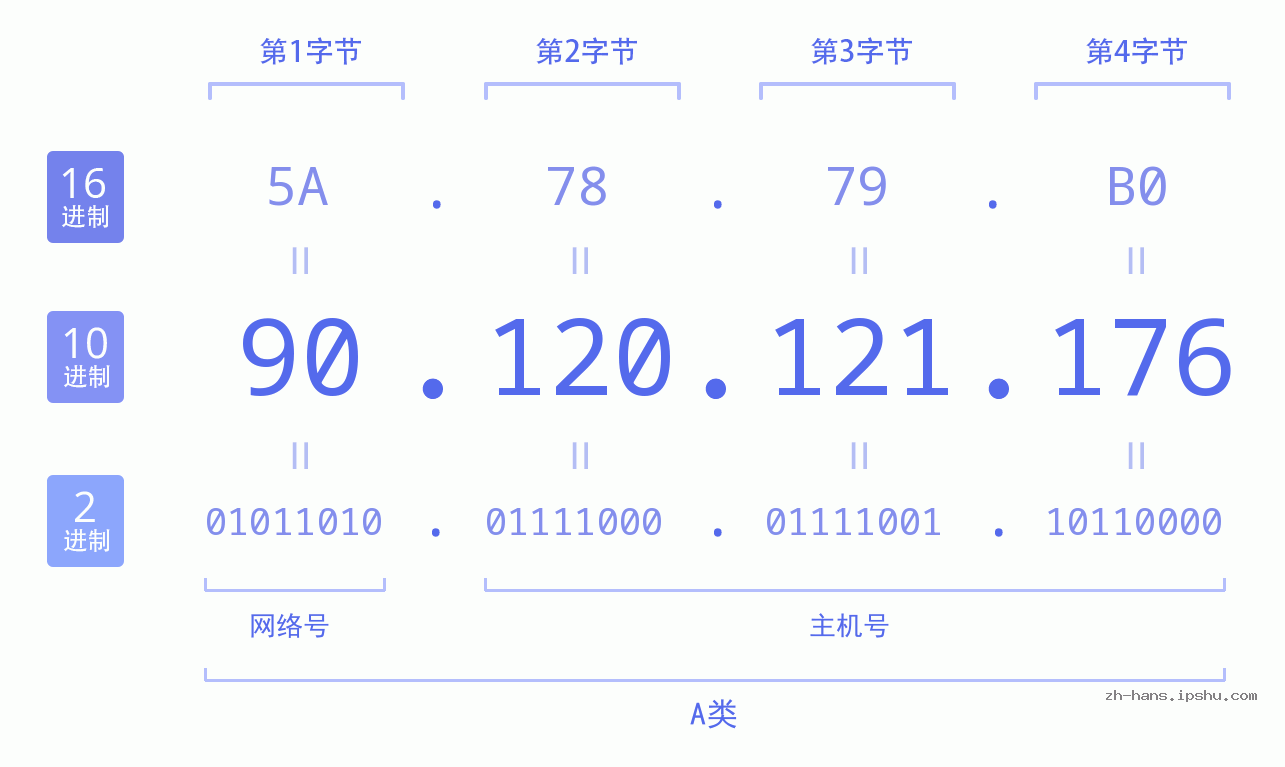 IP地址:90.120.121.176 数据结构图 二进制 十进制 十六进制 IPv4: 90.120.121.176 网络类型 网络号 主机号