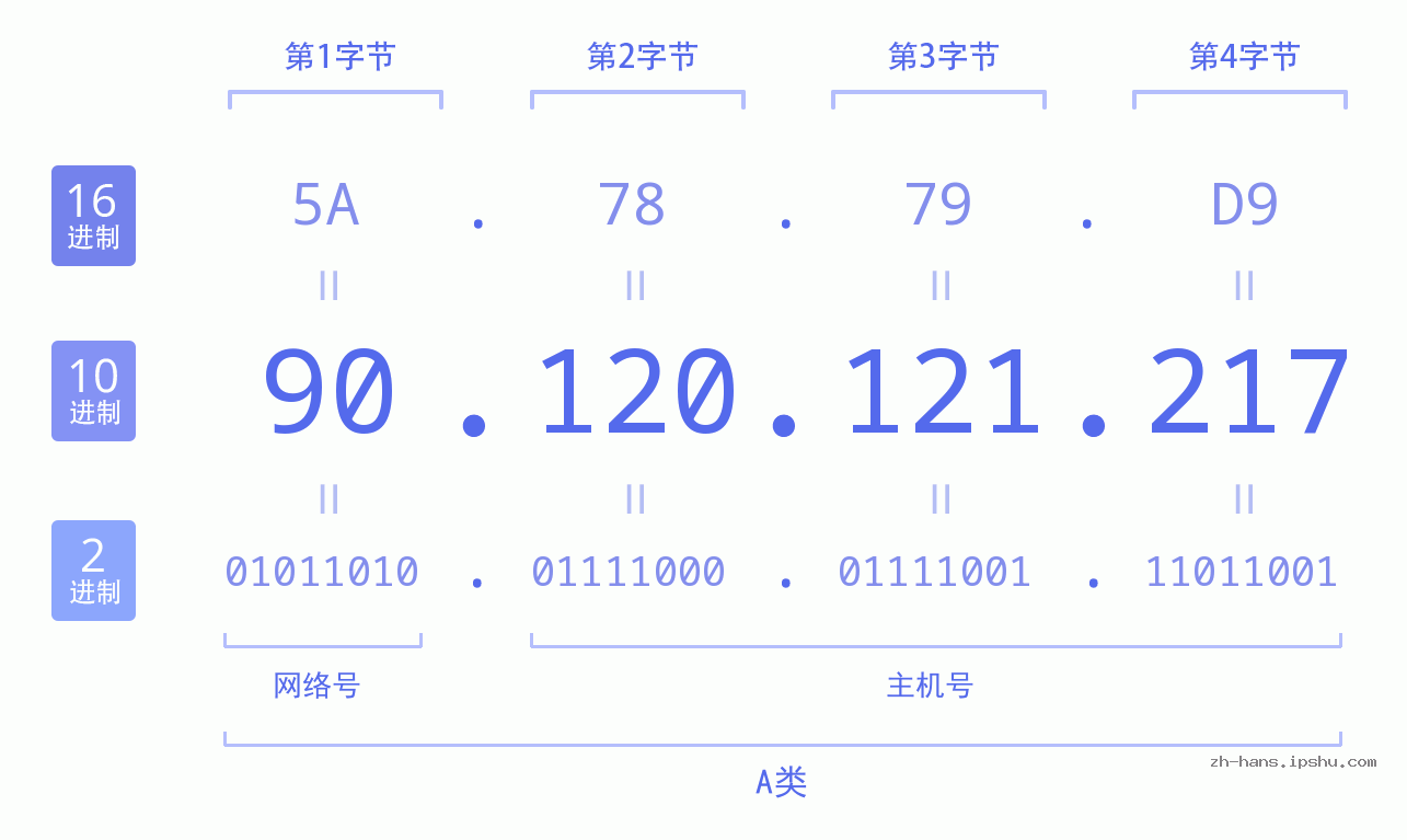 IP地址:90.120.121.217 数据结构图 二进制 十进制 十六进制 IPv4: 90.120.121.217 网络类型 网络号 主机号