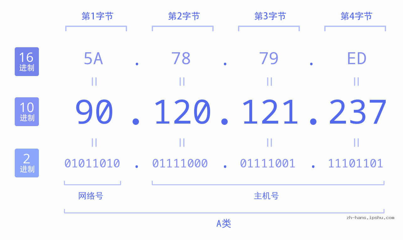 IP地址:90.120.121.237 数据结构图 二进制 十进制 十六进制 IPv4: 90.120.121.237 网络类型 网络号 主机号