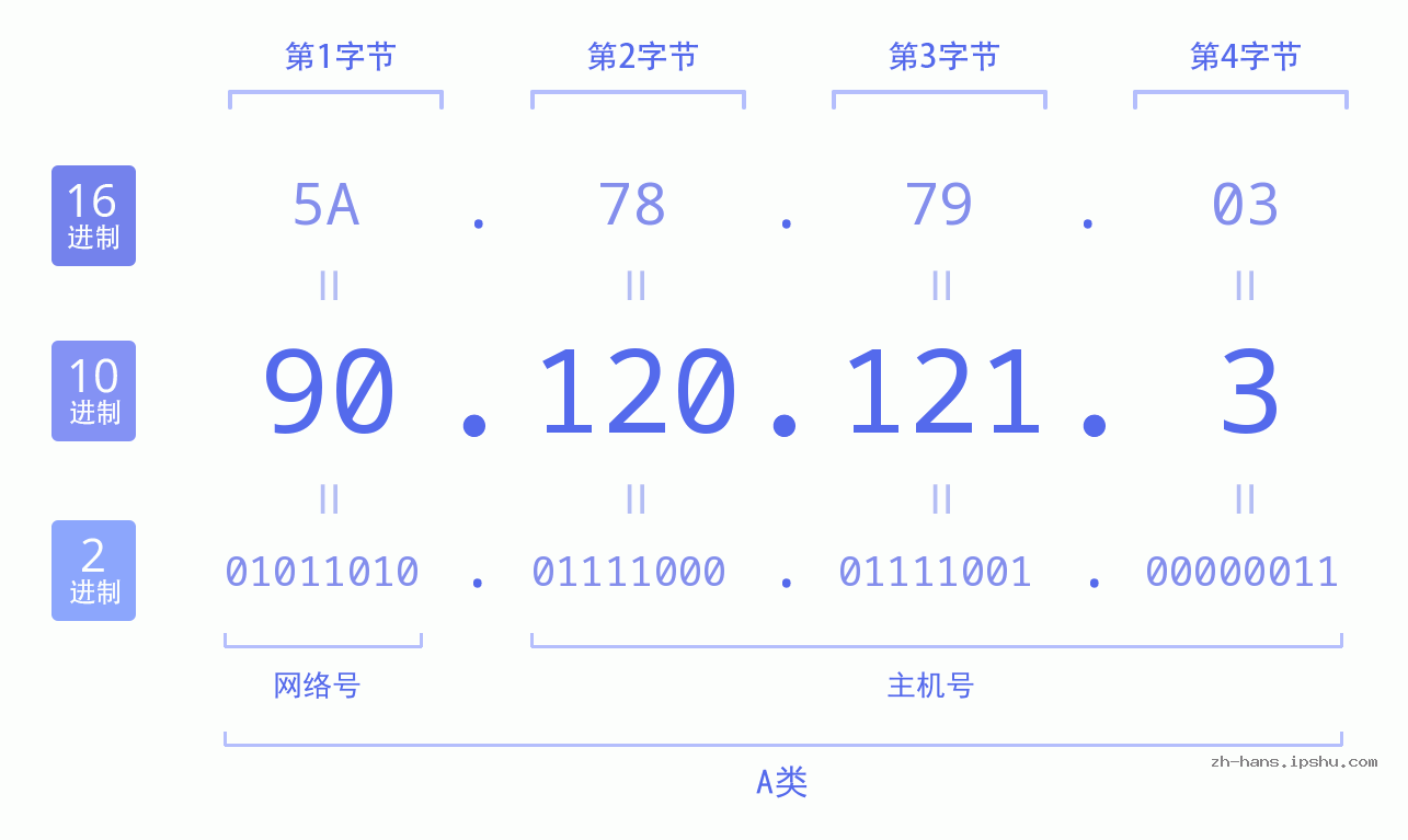 IP地址:90.120.121.3 数据结构图 二进制 十进制 十六进制 IPv4: 90.120.121.3 网络类型 网络号 主机号