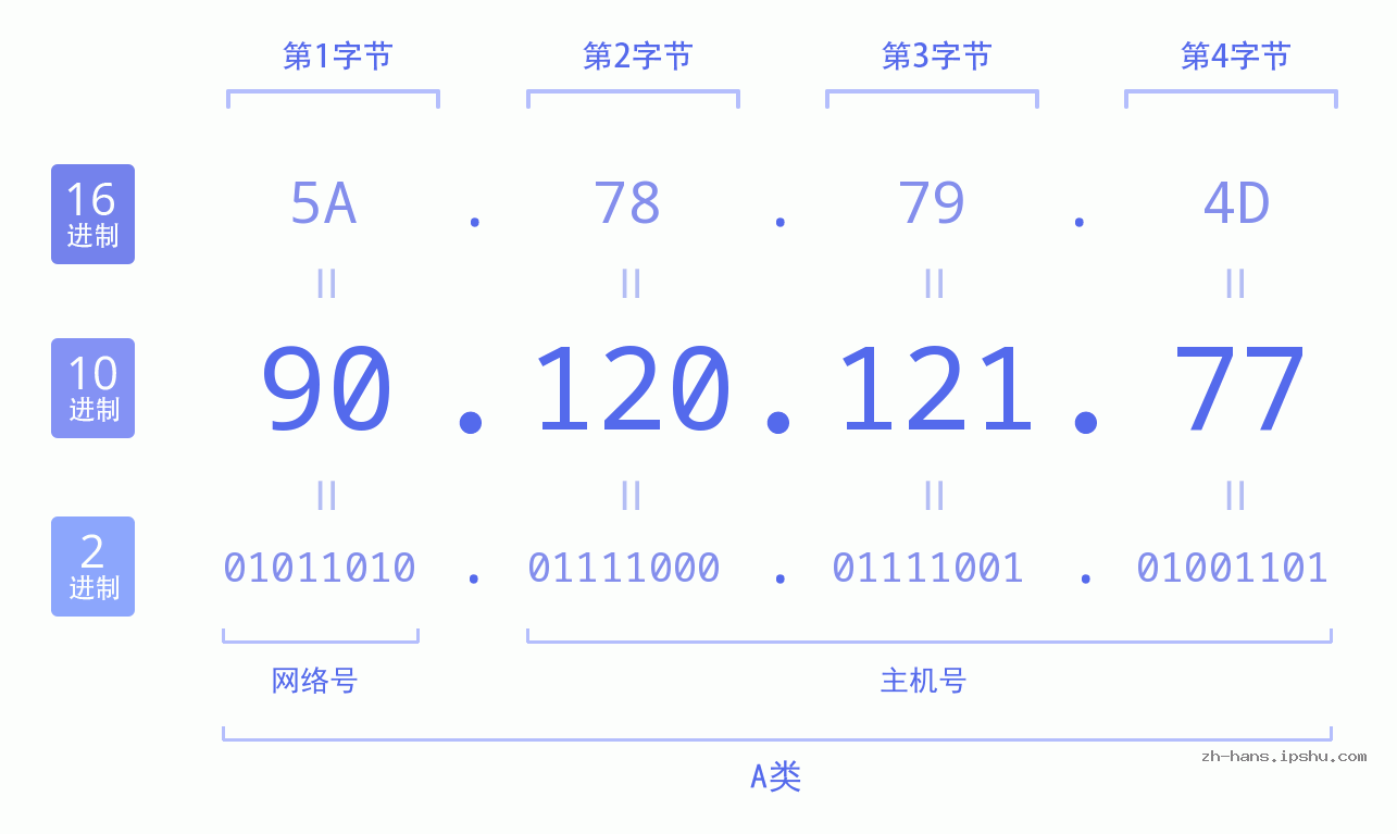 IP地址:90.120.121.77 数据结构图 二进制 十进制 十六进制 IPv4: 90.120.121.77 网络类型 网络号 主机号