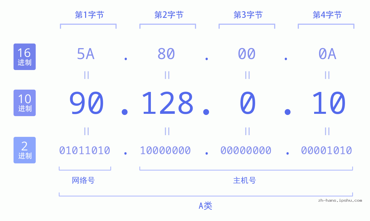 IP地址:90.128.0.10 数据结构图 二进制 十进制 十六进制 IPv4: 90.128.0.10 网络类型 网络号 主机号