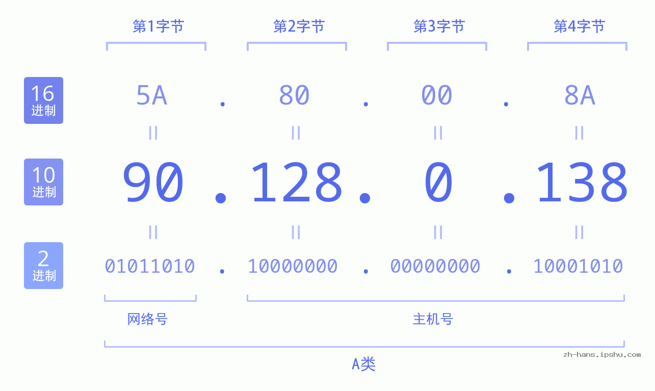IP地址:90.128.0.138 数据结构图 二进制 十进制 十六进制 IPv4: 90.128.0.138 网络类型 网络号 主机号