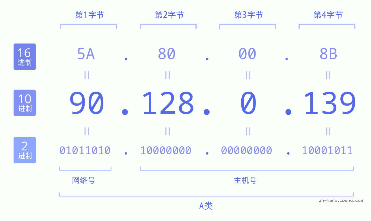 IP地址:90.128.0.139 数据结构图 二进制 十进制 十六进制 IPv4: 90.128.0.139 网络类型 网络号 主机号