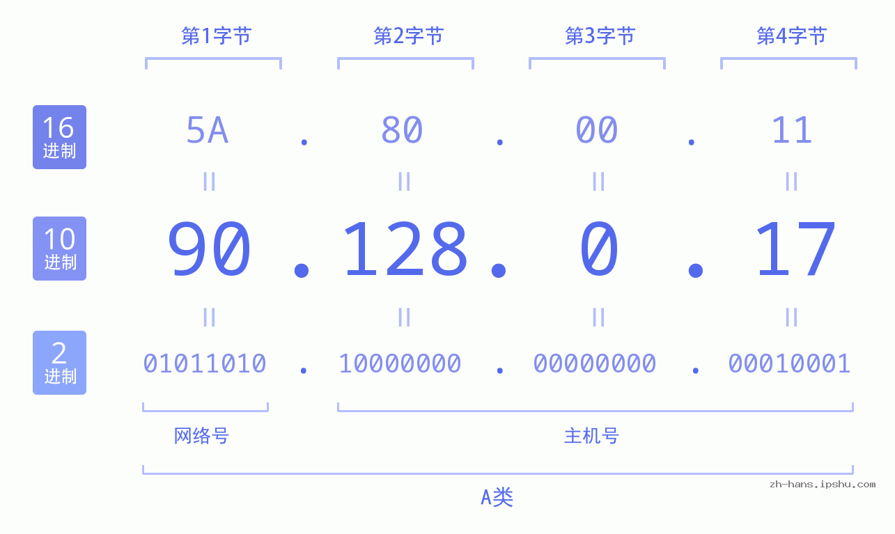 IP地址:90.128.0.17 数据结构图 二进制 十进制 十六进制 IPv4: 90.128.0.17 网络类型 网络号 主机号