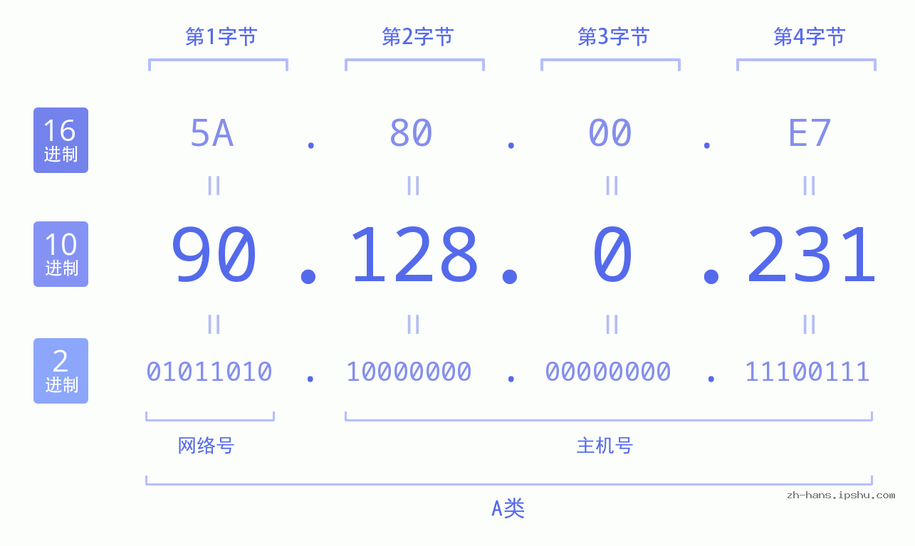IP地址:90.128.0.231 数据结构图 二进制 十进制 十六进制 IPv4: 90.128.0.231 网络类型 网络号 主机号