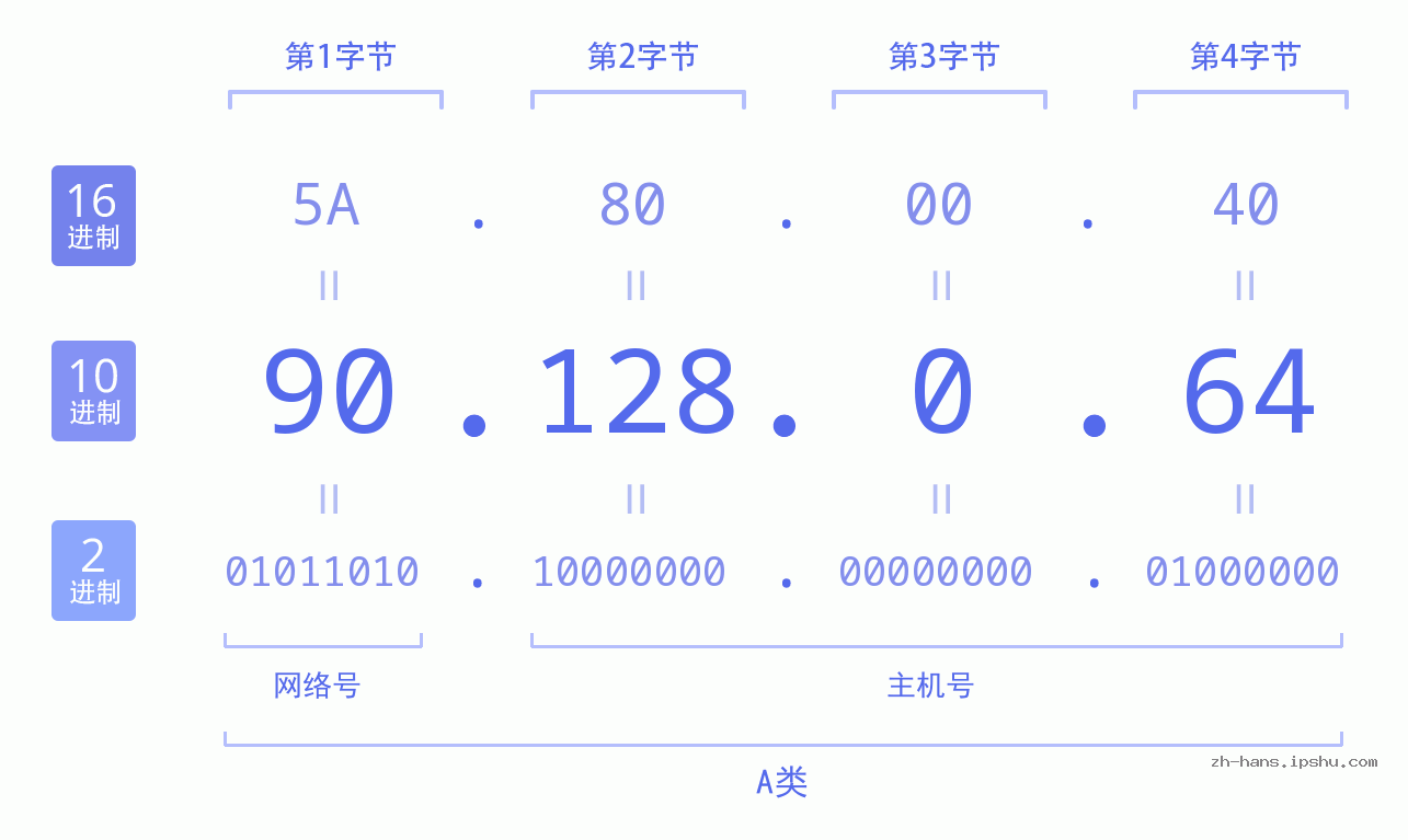 IP地址:90.128.0.64 数据结构图 二进制 十进制 十六进制 IPv4: 90.128.0.64 网络类型 网络号 主机号
