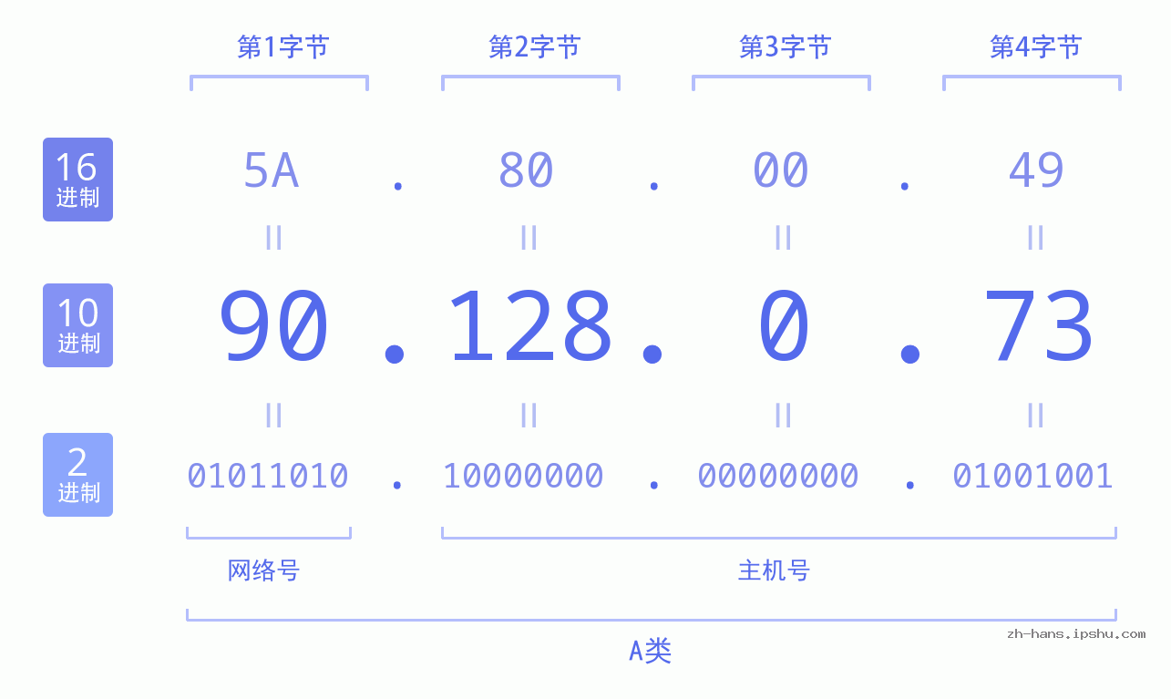 IP地址:90.128.0.73 数据结构图 二进制 十进制 十六进制 IPv4: 90.128.0.73 网络类型 网络号 主机号