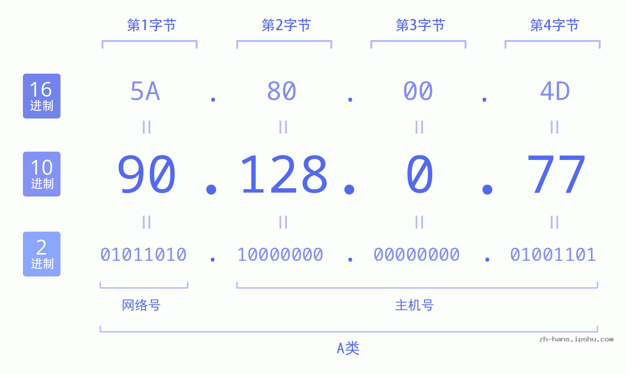 IP地址:90.128.0.77 数据结构图 二进制 十进制 十六进制 IPv4: 90.128.0.77 网络类型 网络号 主机号