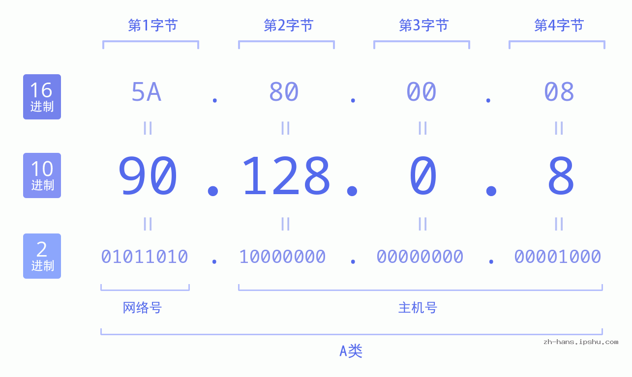 IP地址:90.128.0.8 数据结构图 二进制 十进制 十六进制 IPv4: 90.128.0.8 网络类型 网络号 主机号