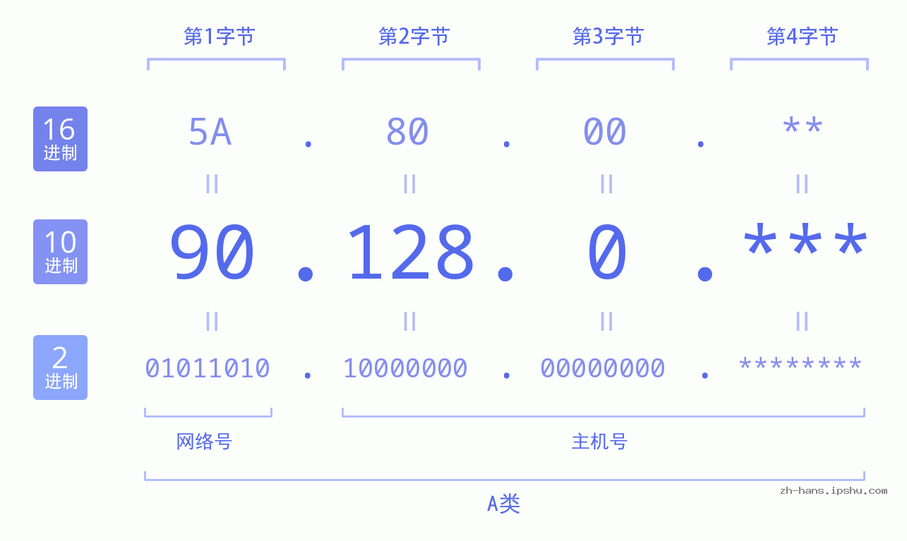 IP地址:90.128.0 数据结构图 二进制 十进制 十六进制 IPv4: 90.128.0 网络类型 网络号 主机号