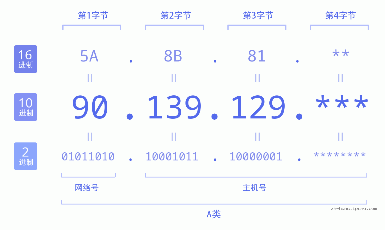 IP地址:90.139.129 数据结构图 二进制 十进制 十六进制 IPv4: 90.139.129 网络类型 网络号 主机号