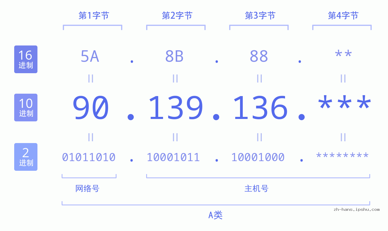IP地址:90.139.136 数据结构图 二进制 十进制 十六进制 IPv4: 90.139.136 网络类型 网络号 主机号