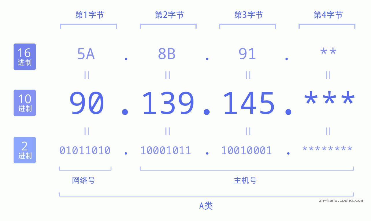 IP地址:90.139.145 数据结构图 二进制 十进制 十六进制 IPv4: 90.139.145 网络类型 网络号 主机号