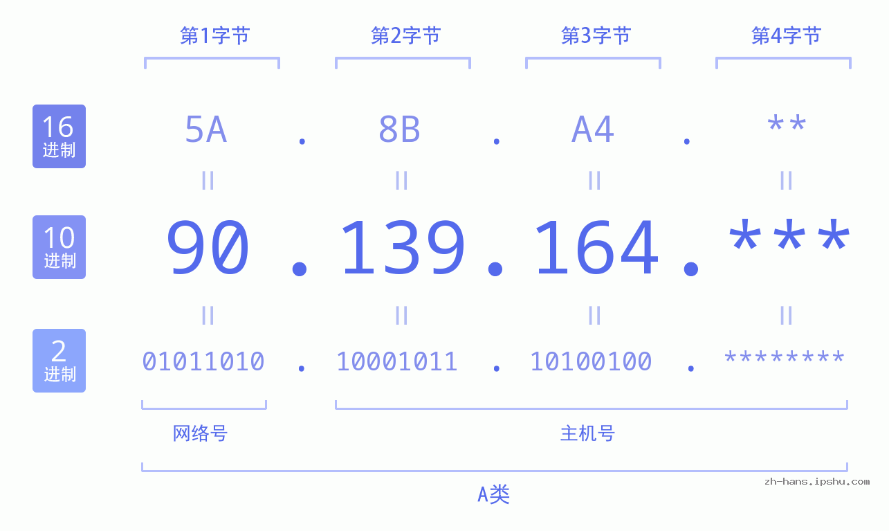 IP地址:90.139.164 数据结构图 二进制 十进制 十六进制 IPv4: 90.139.164 网络类型 网络号 主机号