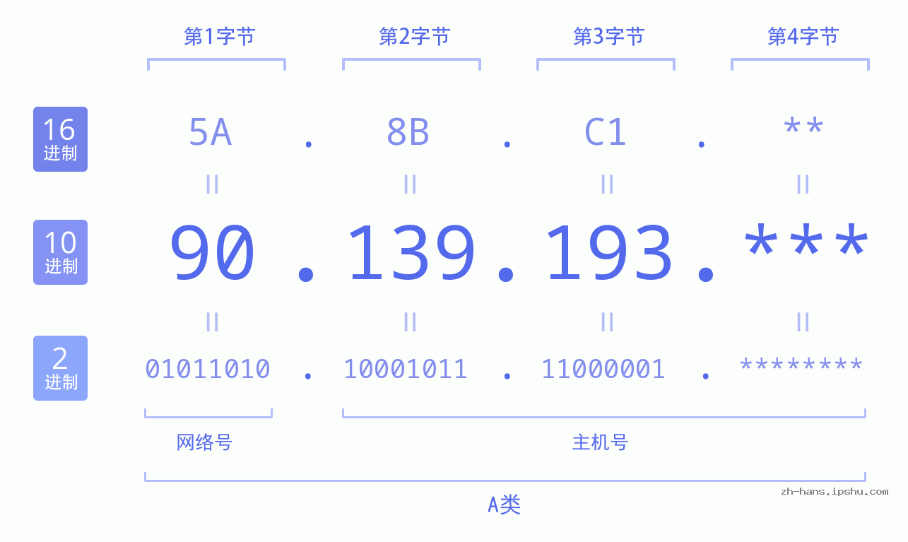 IP地址:90.139.193 数据结构图 二进制 十进制 十六进制 IPv4: 90.139.193 网络类型 网络号 主机号