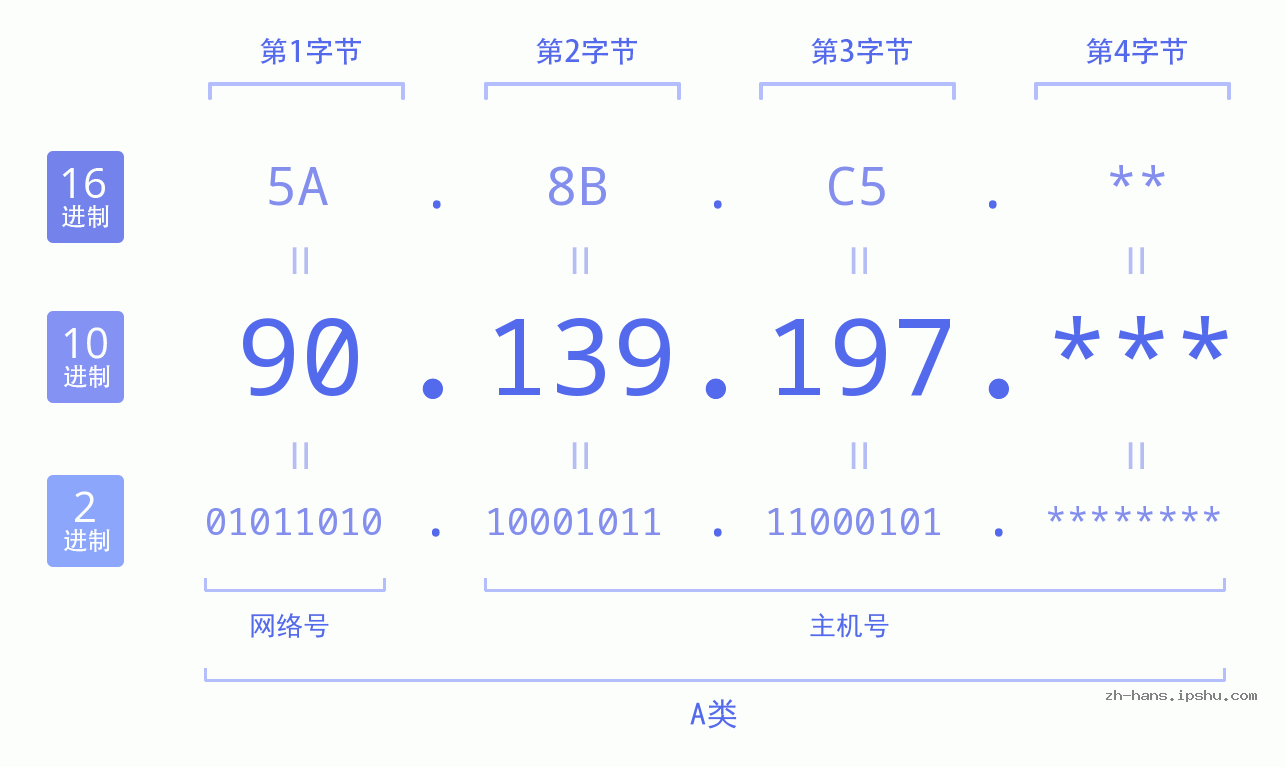 IP地址:90.139.197 数据结构图 二进制 十进制 十六进制 IPv4: 90.139.197 网络类型 网络号 主机号