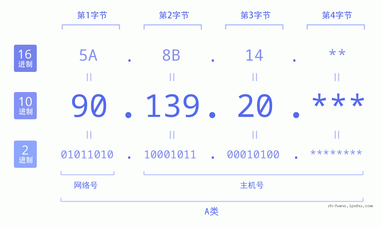 IP地址:90.139.20 数据结构图 二进制 十进制 十六进制 IPv4: 90.139.20 网络类型 网络号 主机号