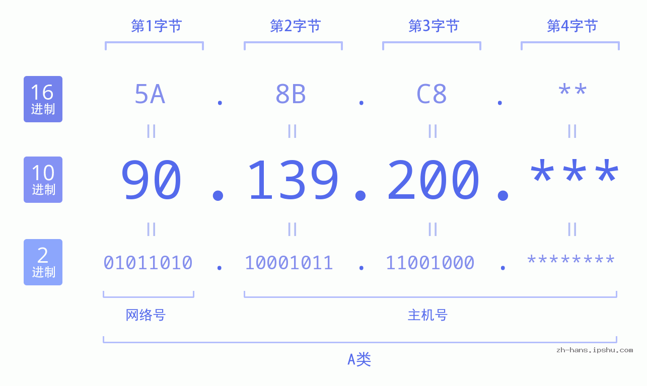 IP地址:90.139.200 数据结构图 二进制 十进制 十六进制 IPv4: 90.139.200 网络类型 网络号 主机号