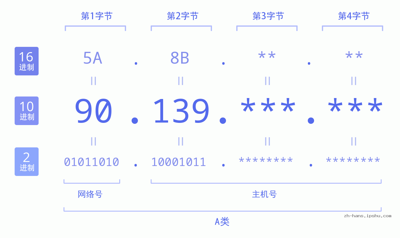 IP地址:90.139 数据结构图 二进制 十进制 十六进制 IPv4: 90.139 网络类型 网络号 主机号