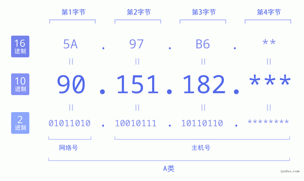 IPv4: 90.151.182 网络类型 网络号 主机号