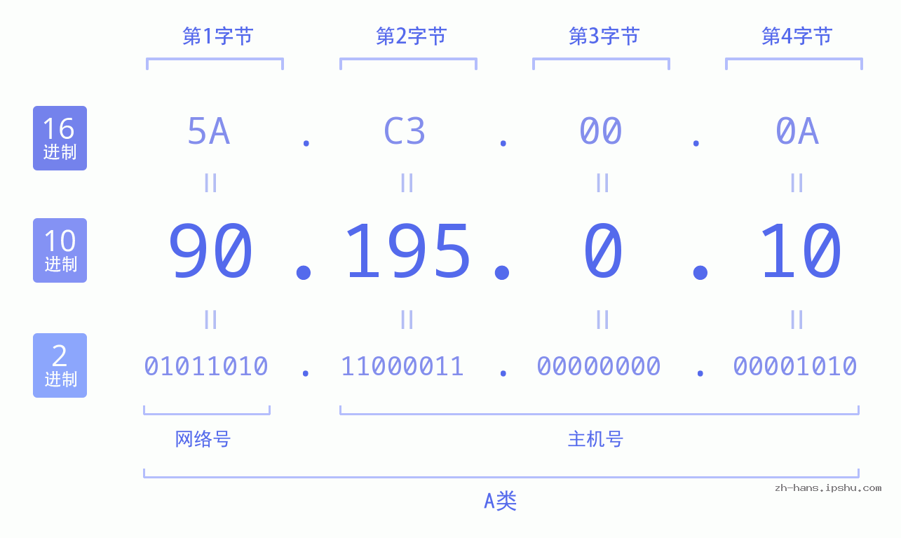 IP地址:90.195.0.10 数据结构图 二进制 十进制 十六进制 IPv4: 90.195.0.10 网络类型 网络号 主机号