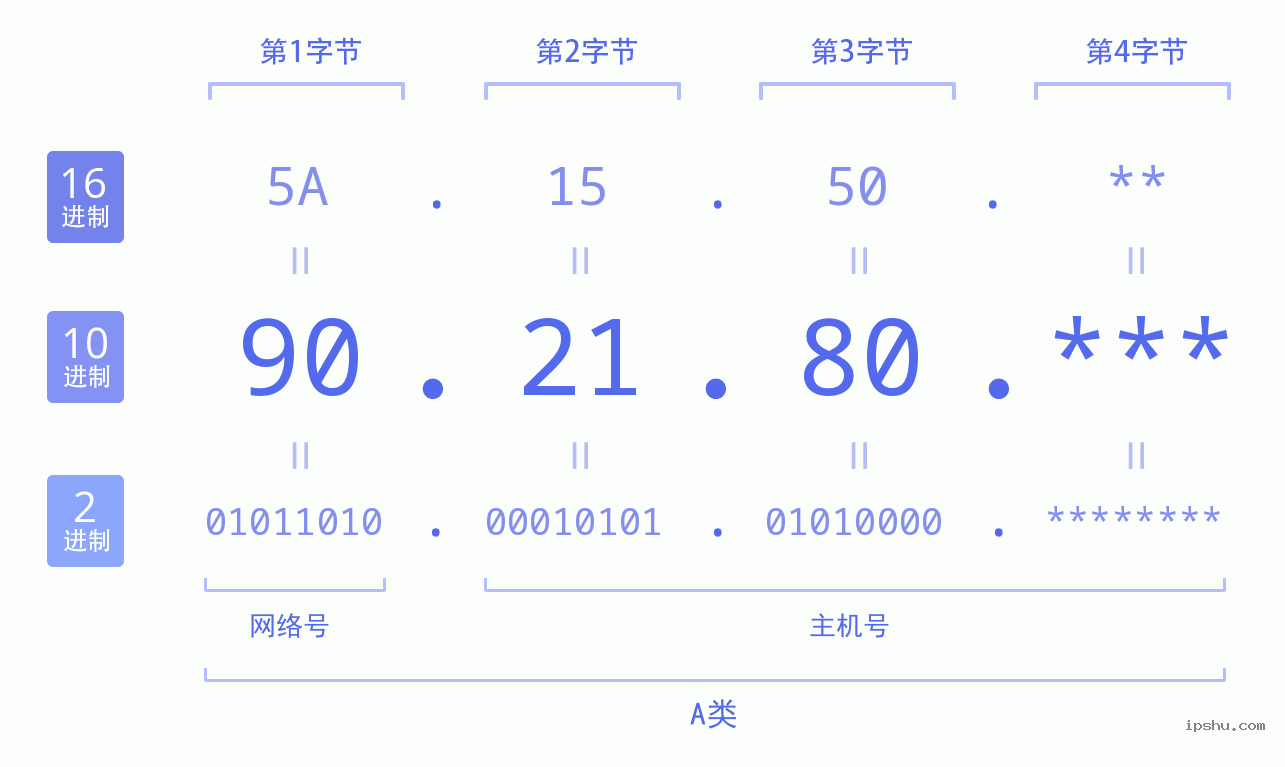 IPv4: 90.21.80 网络类型 网络号 主机号