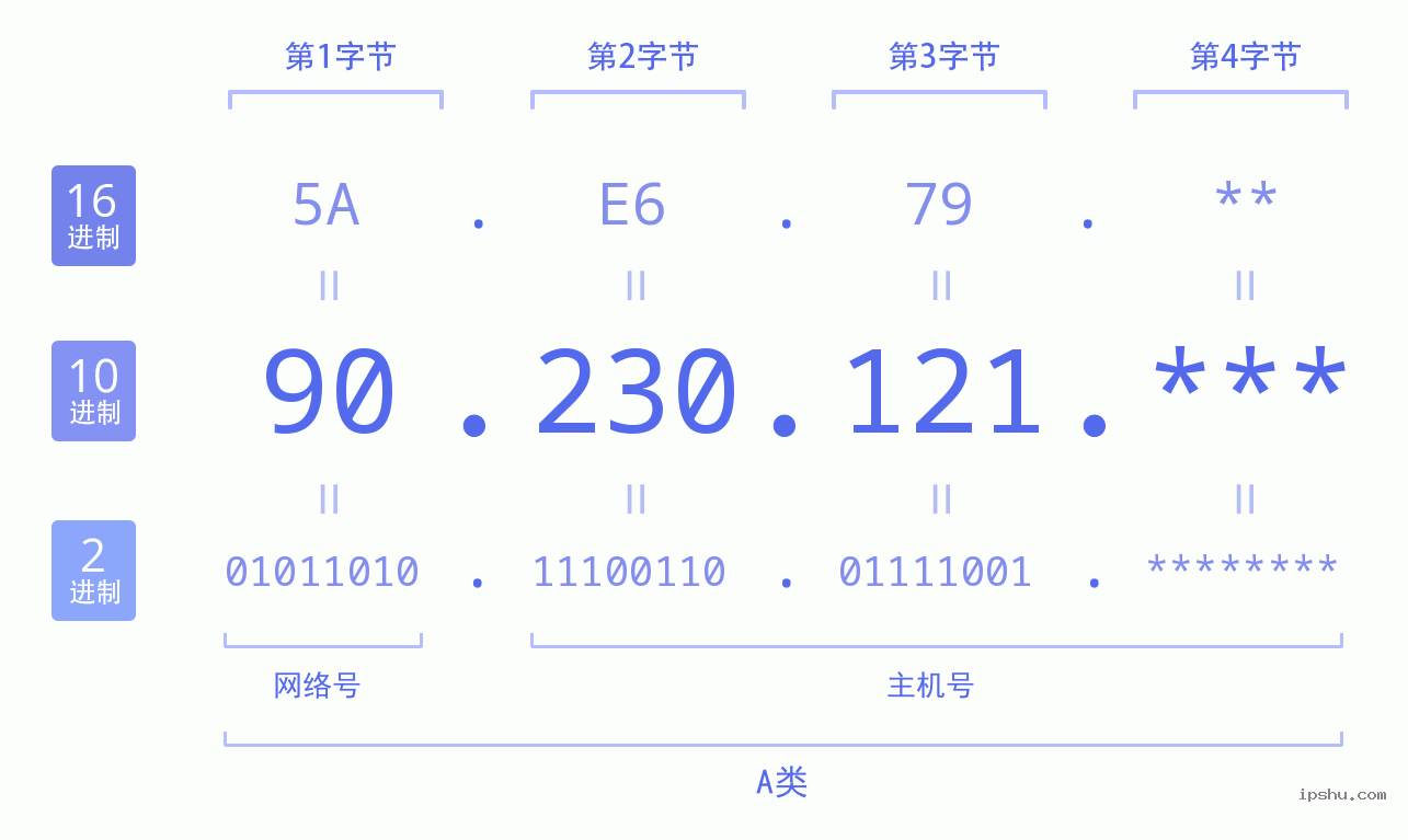 IPv4: 90.230.121 网络类型 网络号 主机号