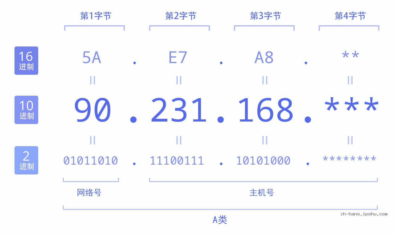 IPv4: 90.231.168 网络类型 网络号 主机号
