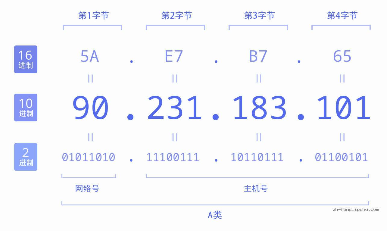 IP地址:90.231.183.101 数据结构图 二进制 十进制 十六进制 IPv4: 90.231.183.101 网络类型 网络号 主机号