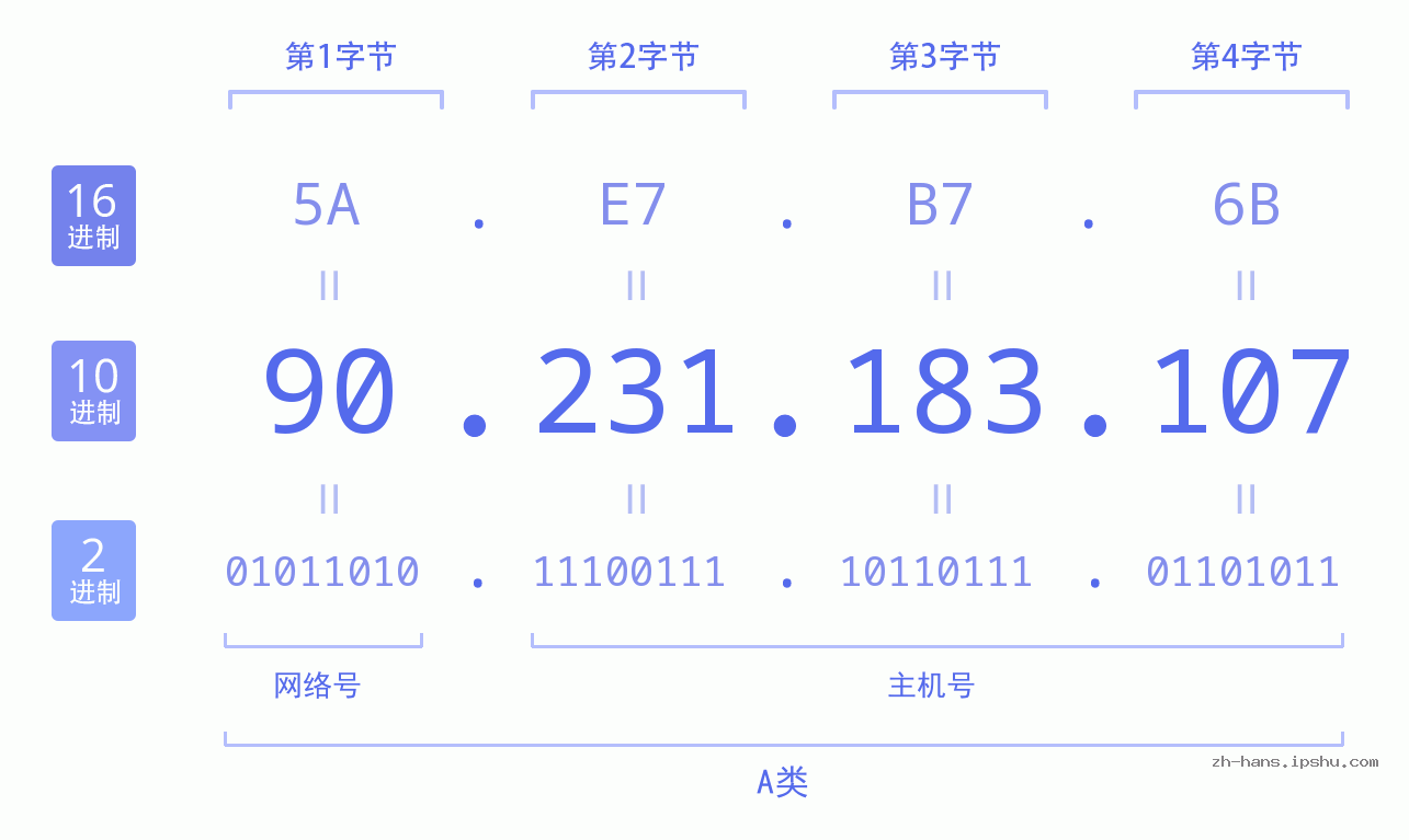 IP地址:90.231.183.107 数据结构图 二进制 十进制 十六进制 IPv4: 90.231.183.107 网络类型 网络号 主机号