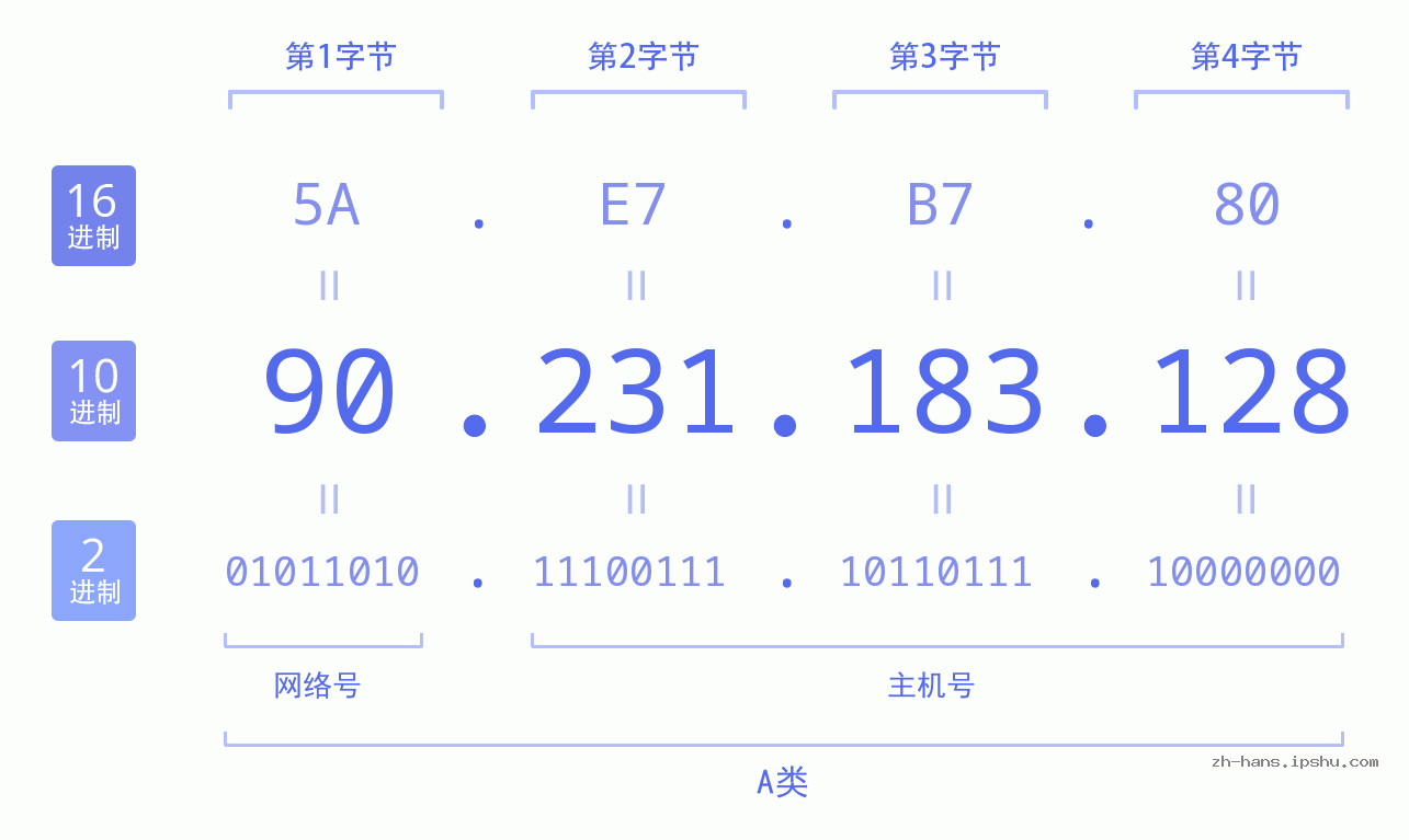IP地址:90.231.183.128 数据结构图 二进制 十进制 十六进制 IPv4: 90.231.183.128 网络类型 网络号 主机号