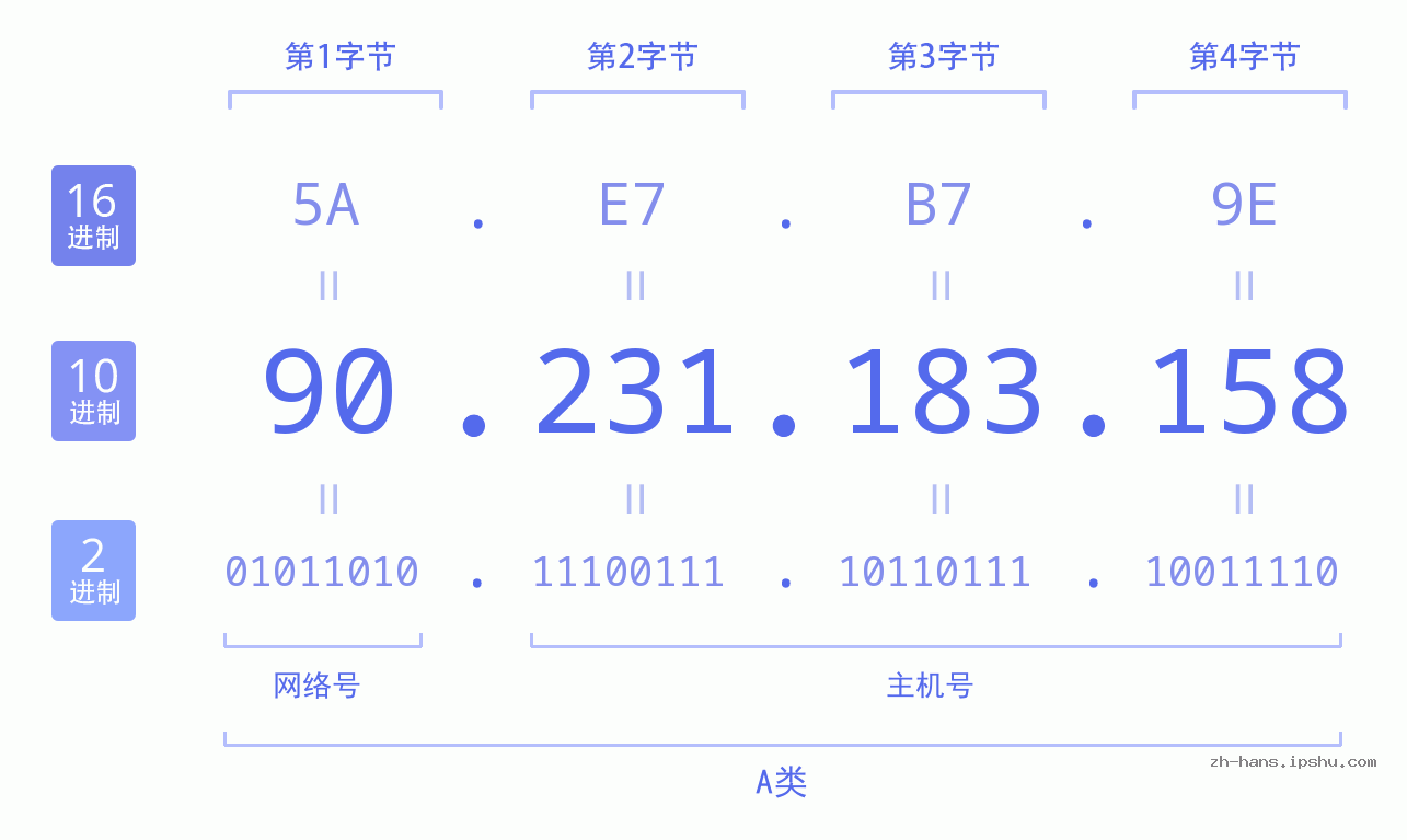 IP地址:90.231.183.158 数据结构图 二进制 十进制 十六进制 IPv4: 90.231.183.158 网络类型 网络号 主机号