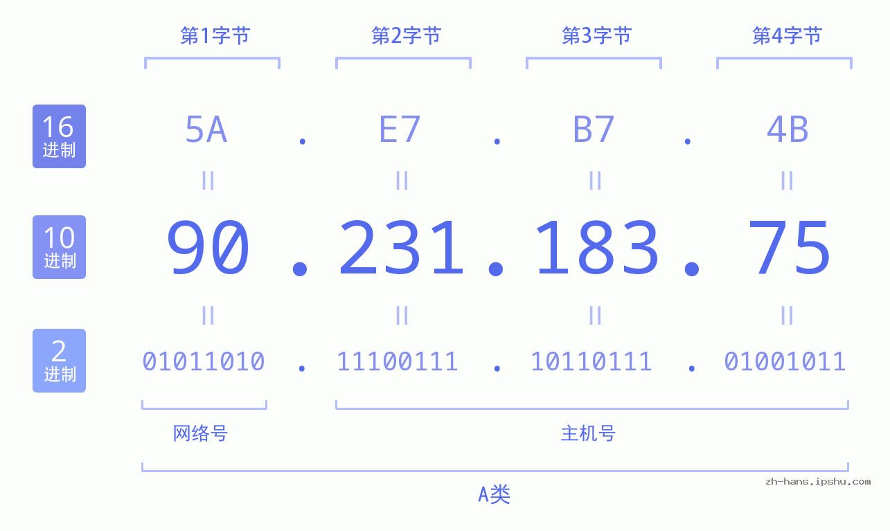 IP地址:90.231.183.75 数据结构图 二进制 十进制 十六进制 IPv4: 90.231.183.75 网络类型 网络号 主机号