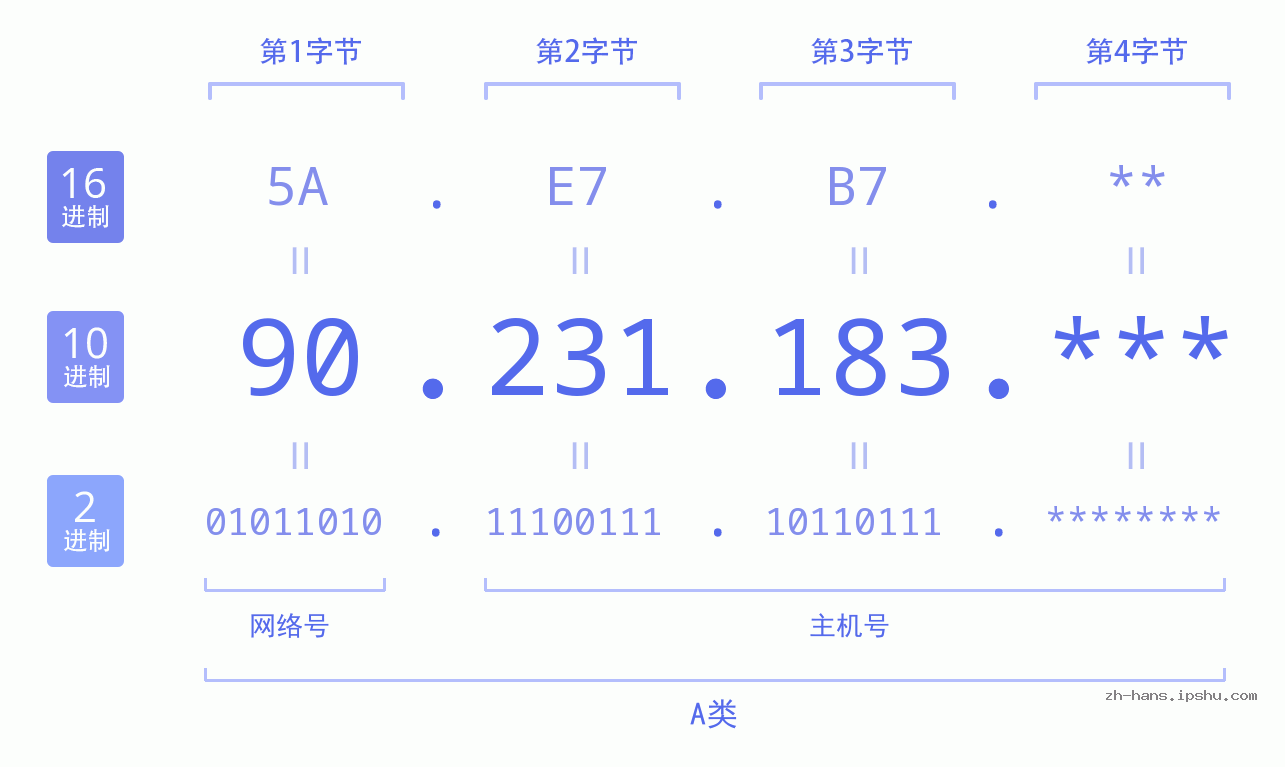 IP地址:90.231.183 数据结构图 二进制 十进制 十六进制 IPv4: 90.231.183 网络类型 网络号 主机号