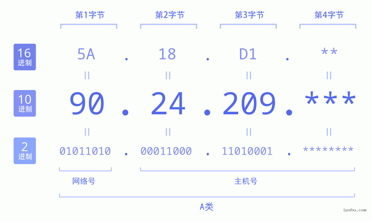 IPv4: 90.24.209 网络类型 网络号 主机号