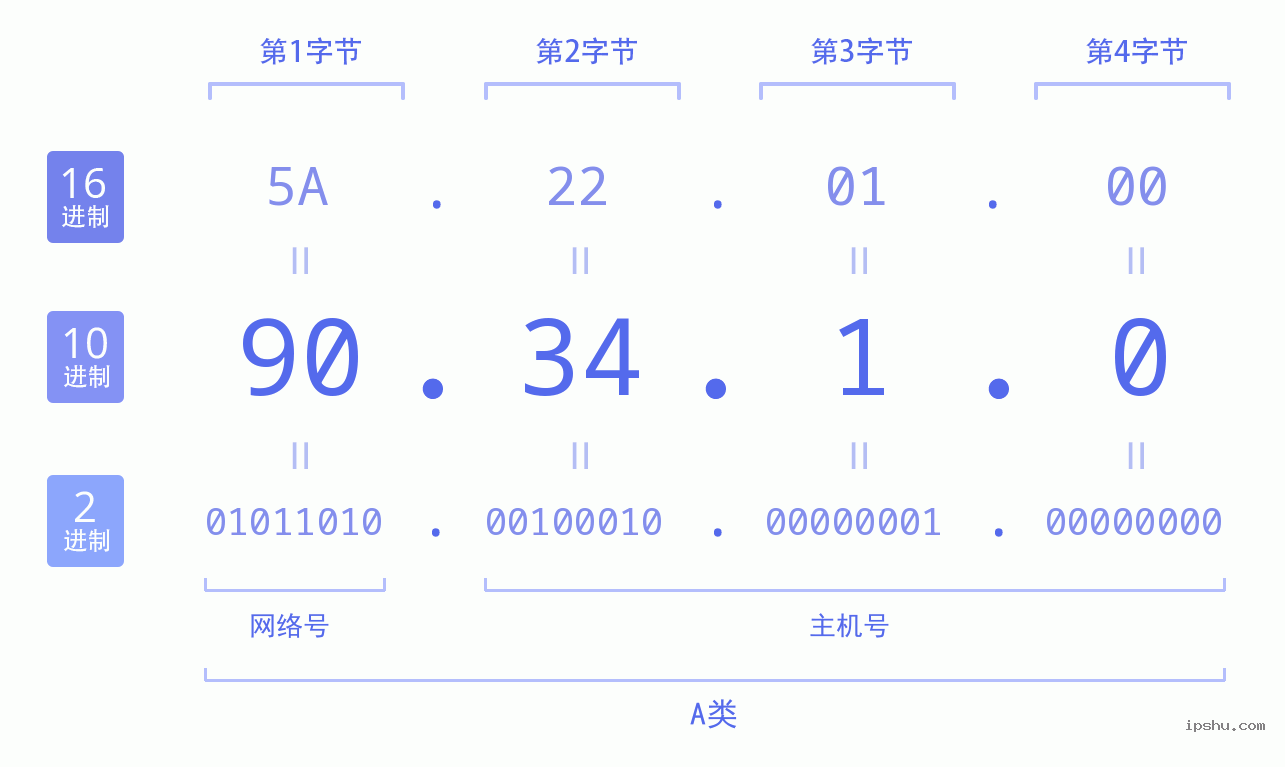 IPv4: 90.34.1.0 网络类型 网络号 主机号