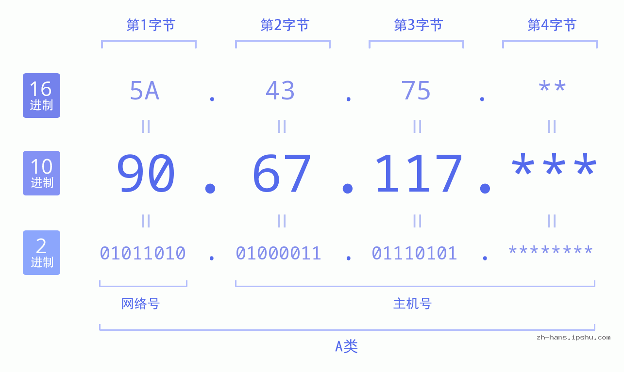 IP地址:90.67.117 数据结构图 二进制 十进制 十六进制 IPv4: 90.67.117 网络类型 网络号 主机号