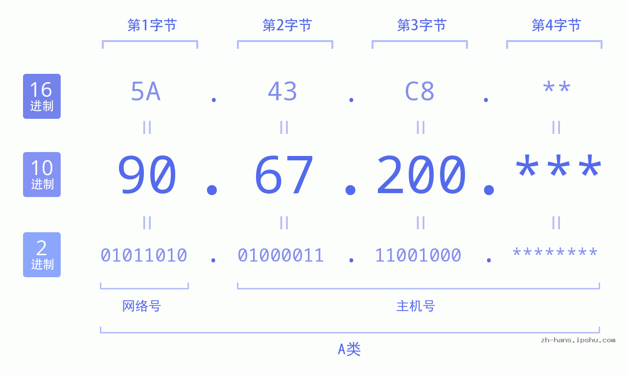 IP地址:90.67.200 数据结构图 二进制 十进制 十六进制 IPv4: 90.67.200 网络类型 网络号 主机号